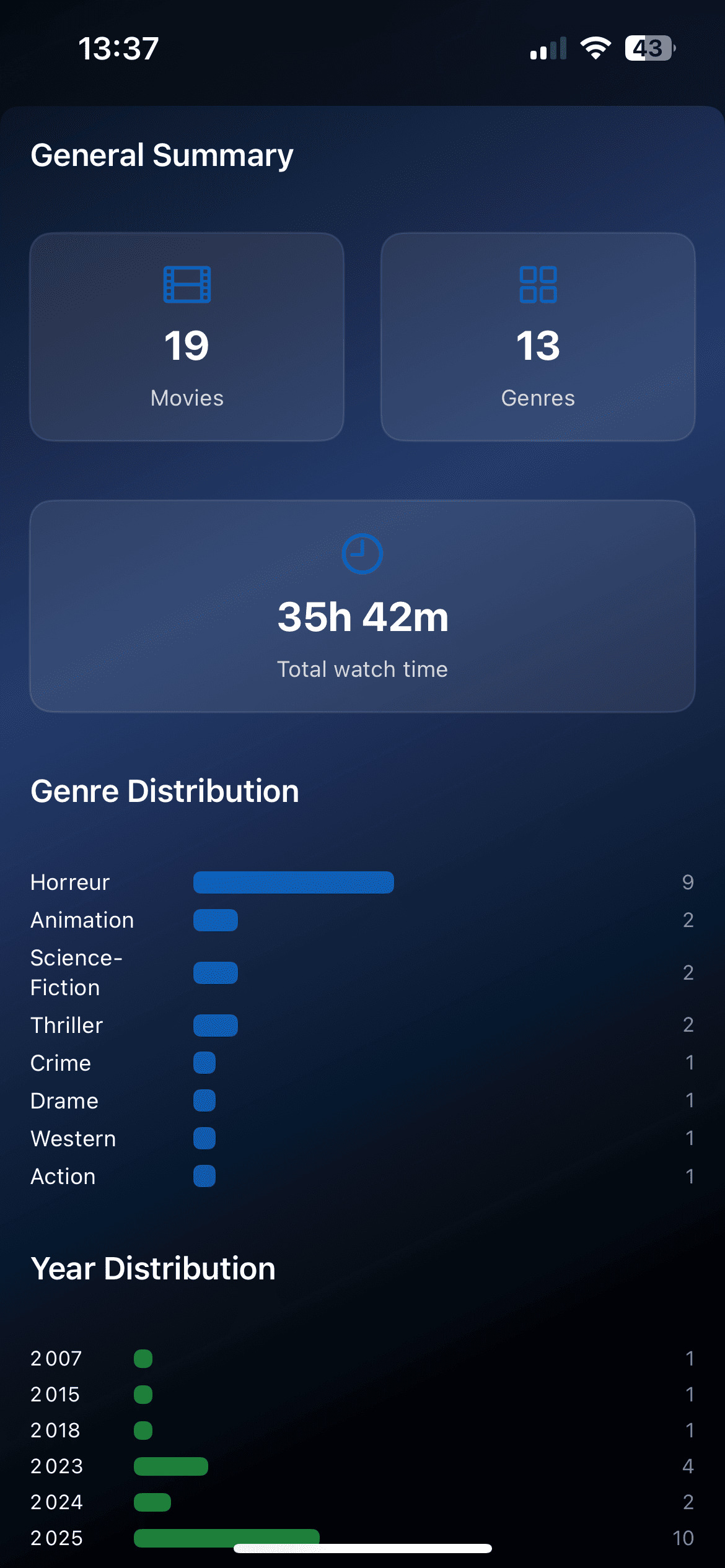 Advanced statistics CineRank